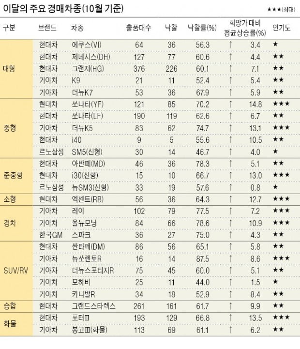 연말 내 차 제값 받으려면…낙찰정보부터 확인을