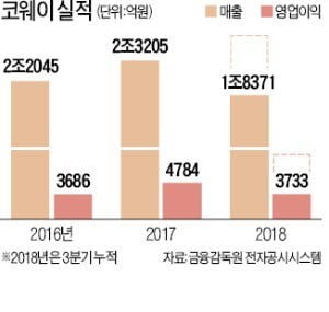 웅진 인수 확정된 코웨이…3분기 사상 최대 실적