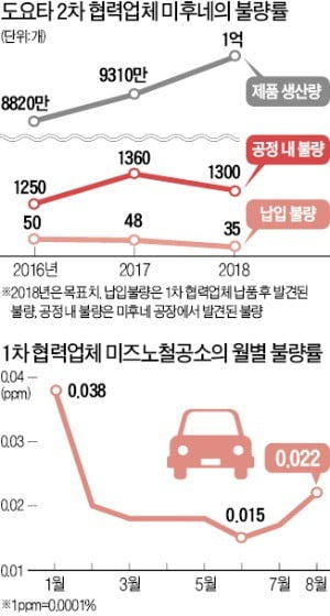 도요타 협력업체 공장엔·사무직관리자·품질검사·재고창고가 없다