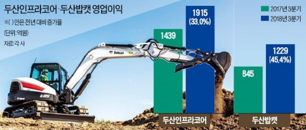 두산 건설장비, 美·中서 질주…박정원 두산그룹 회장 '뚝심' 통했다