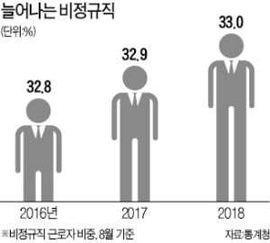 일자리 '질'은 좋아졌다더니…