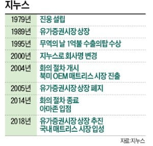 잊혀진 진웅텐트, 美서 '매트리스 강자'로 부활하다