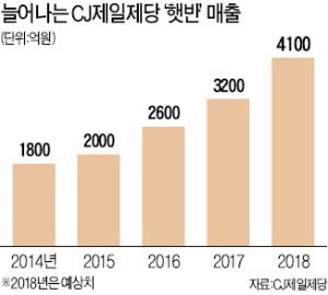 CJ제일제당, 진천에 생산기지…햇반 매출 4000억 넘봐