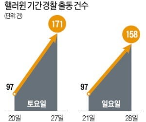 절도·성추행으로 얼룩진 '핼러윈 축제'