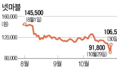 "자사주 2000억 매입할 것"…넷마블, 주가 16% 급등