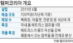 템퍼, 韓 진출 7년 만에 매트리스 강자된 비결