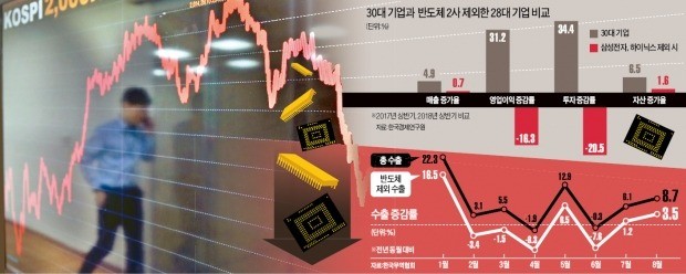 '반도체 착시'에 가려진 경제 적신호…외환·금융위기 직전 데자뷔?