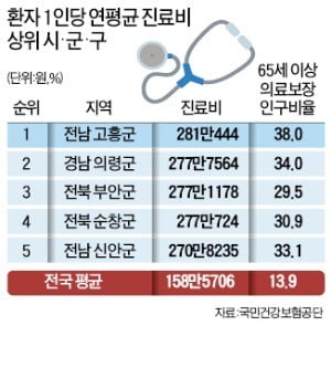 노인 비율이 가른 '1인당 진료비'…전남 고흥 281만원 vs 수원 영통 107만원