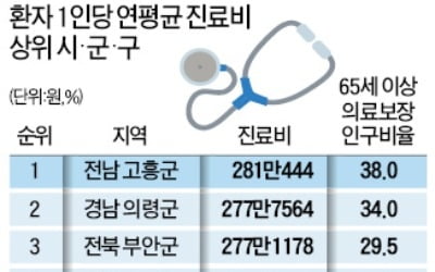 노인 비율이 가른 '1인당 진료비'…전남 고흥 281만원 vs 수원 영통 107만원