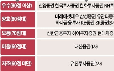 금감원, ELS 판매 미스터리쇼핑 해보니…은행 5곳·증권 1곳 '낙제점'