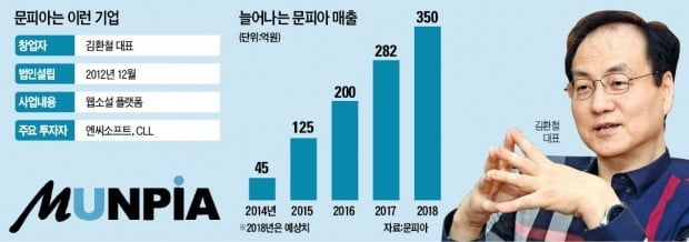 엔씨소프트 등서 250억 투자 받은 문피아…"한국의 '마블'될 것"