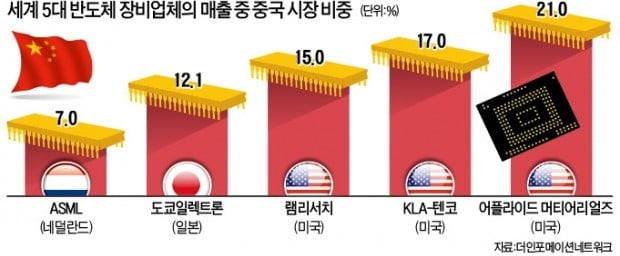 트럼프, 中 '반도체 야망' 꺾다…푸젠진화와 거래 금지