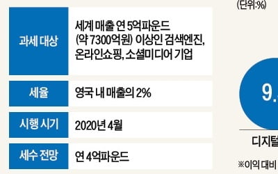 英, 구글·아마존·페이스북에 디지털稅…매출의 2% 뗀다