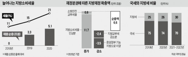 2020년까지 나랏돈 6.6兆 지자체로 이전…방만재정 부추길 수도