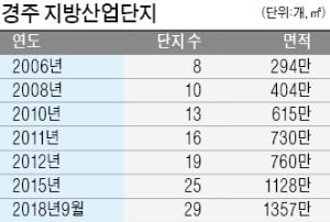 경주시, 이젠 '첨단車 기지' 꿈꾼다