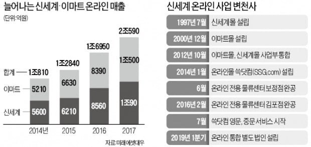 [단독] 정용진 신세계그룹 부회장의 온라인 승부수…'쓱닷컴' 쑥 키운다 