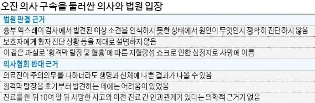 '오진 의사' 첫 구속에 총궐기 나선다는 의사들