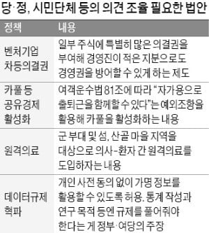 차등의결권·카풀 조율없이 발표…원내대표단과 엇박자 내는 與 정책위