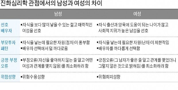 위험 피하려는 여성, 고수익 베팅하는 남성…뿌리깊은 '투자 본능'