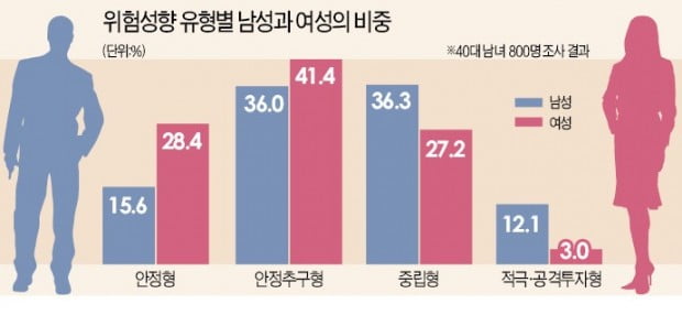 위험 피하려는 여성, 고수익 베팅하는 남성…뿌리깊은 '투자 본능'