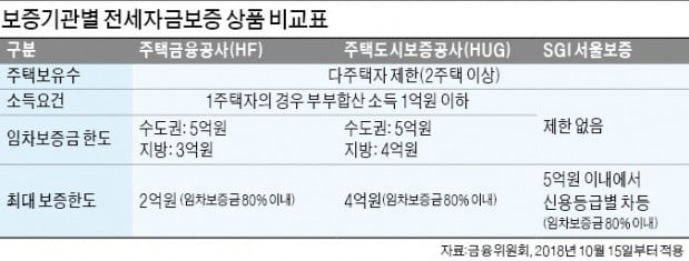 부부 年소득 1억 미만 1주택자, 주금공·HUG 전세대출 보증 가능