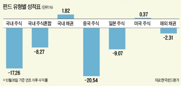 막막한 재테크 암흑기…자산 지켜줄 '투자 흑기사'를 찾아라