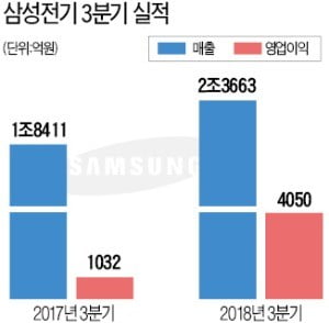 삼성전기, 3분기 영업익 4050억 '사상 최대'