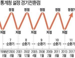 '경기하강 선언' 꾸물대는 통계청