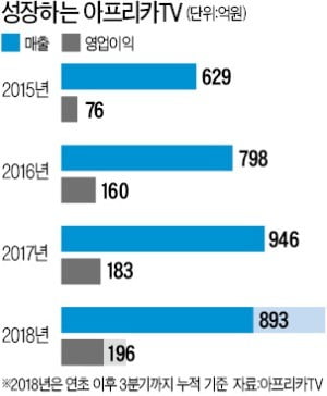 유튜브가 대세인데…아프리카TV 질주 비결은