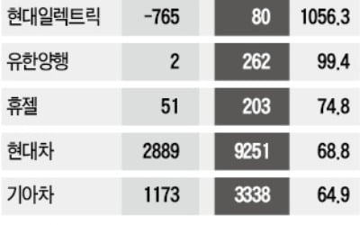 현대일렉·유한양행 실적발표에 애널이 '거짓말쟁이' 된 사연