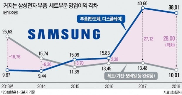 D램값 급락에 4분기 '비상'…'영업이익 17兆'에도 웃지 못한 삼성전자