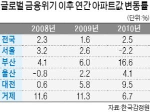 코스피 급락…부동산 '투자 심리' 위축은 불가피