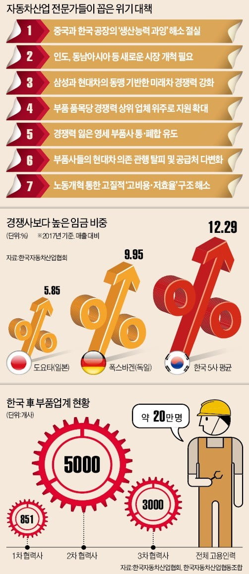 '특단의 대책' 없으면 재앙 온다…車 생산과잉 구조부터 해소하라