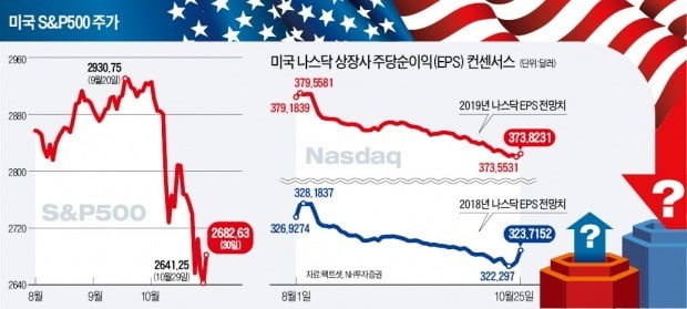 "10년 상승 피로감일 뿐" vs "美기업 실적 둔화"