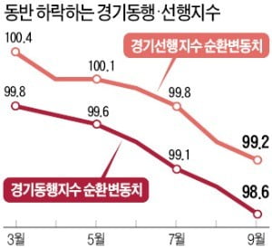 경기동행지수 6개월째 내리막…'경기하강' 신호 뚜렷