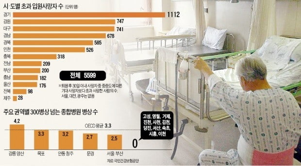 종합병원 없는 이천·속초·당진, 사망위험 '최고'