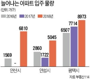 공급 과잉에…'뚝뚝' 떨어지는 안성·안산·평택 아파트값