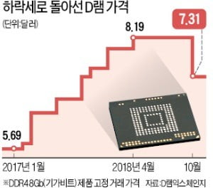 2년4개월 만에 고정거래價 미끄럼…D램 가격 10.7% 급락