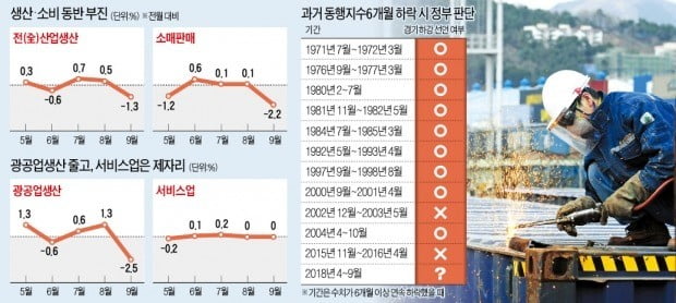 생산도 소비도 '곤두박질'…"경기 둔화 넘어 완연한 하강 국면"