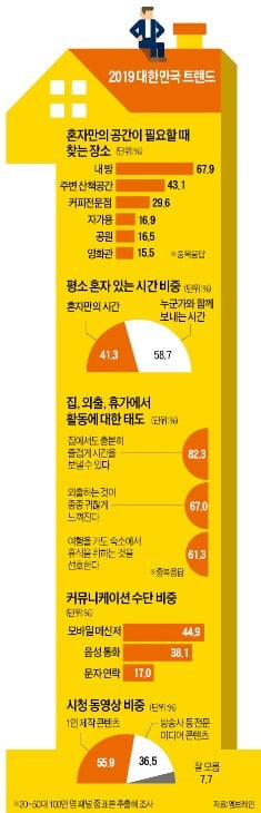 집에서 혼자 놀기…욜로의 진화 횰로가 뜬다