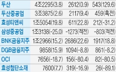 애경산업, 영업이익 224억 '사상 최대'