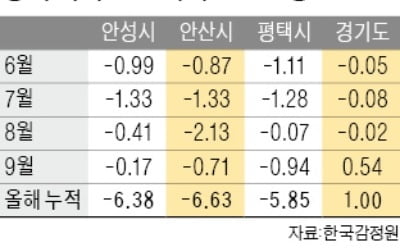 공급 과잉에…'뚝뚝' 떨어지는 안성·안산·평택 아파트값