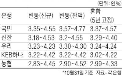 치솟는 코픽스…고정금리가 변동보다 낮아졌다