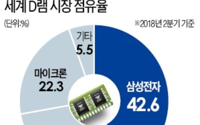 글로벌 메모리 반도체 수요 내년 1분기까지 '주춤'