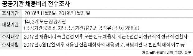 공공기관 폭풍전야…1453곳 채용비리 전수조사