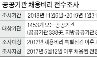 공공기관 폭풍전야…1453곳 채용비리 전수조사