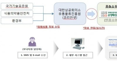 홈앤쇼핑, 위해상품 판매차단 시스템 운영매장 재인증