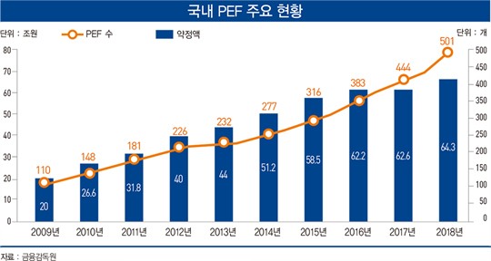 'M&A 시장 큰손' PEF의 마법 계속될까