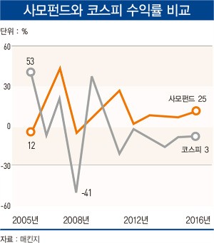 'M&A 시장 큰손' PEF의 마법 계속될까