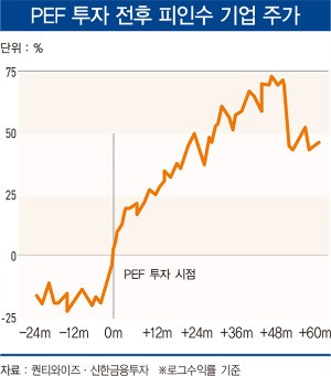 'M&A 시장 큰손' PEF의 마법 계속될까